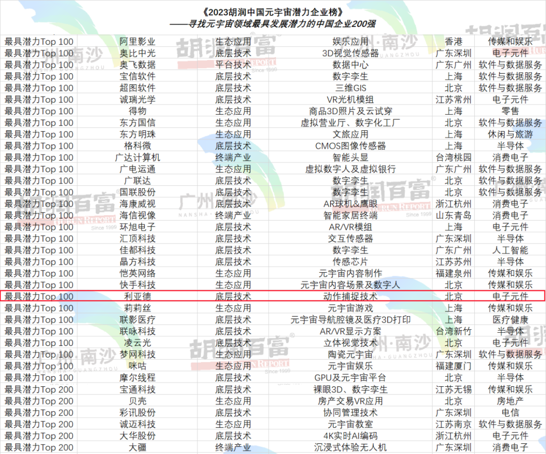 再登胡润榜 | MG冰球突破官网入选元宇宙潜力企业TOP100