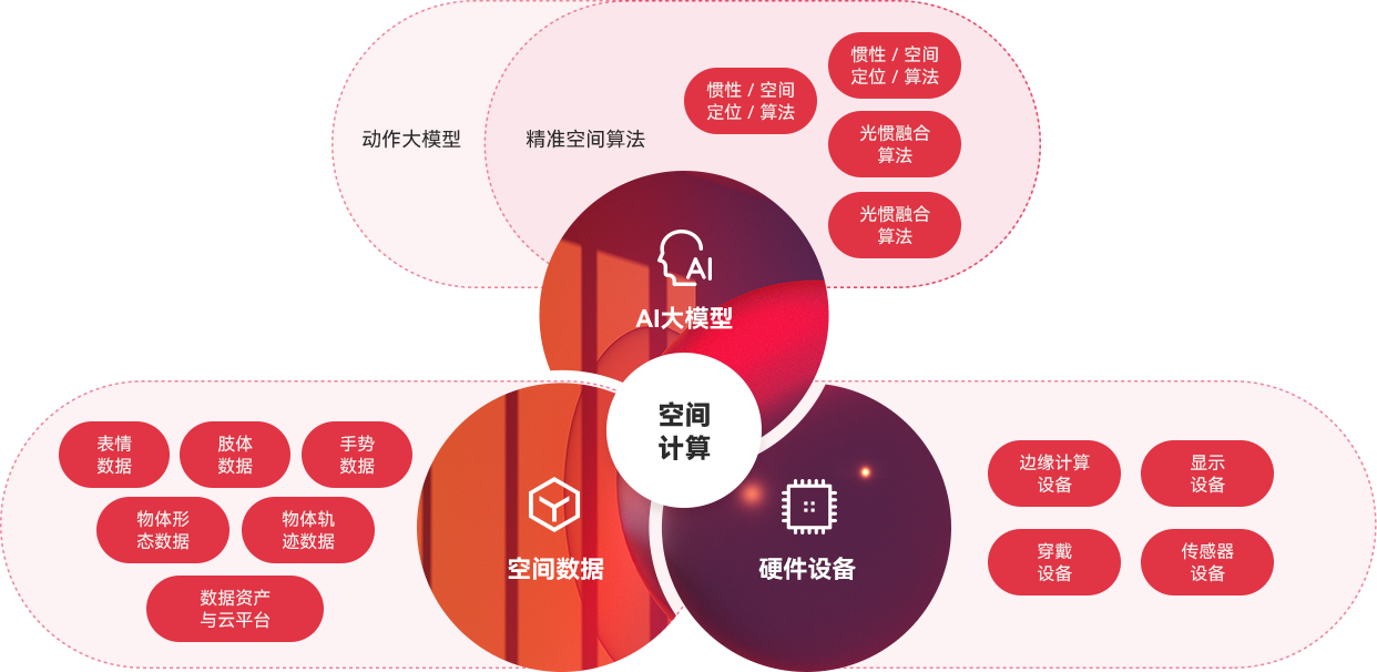 “一体三核”能力布局及发展战略，全面发力AI与空间计算。
